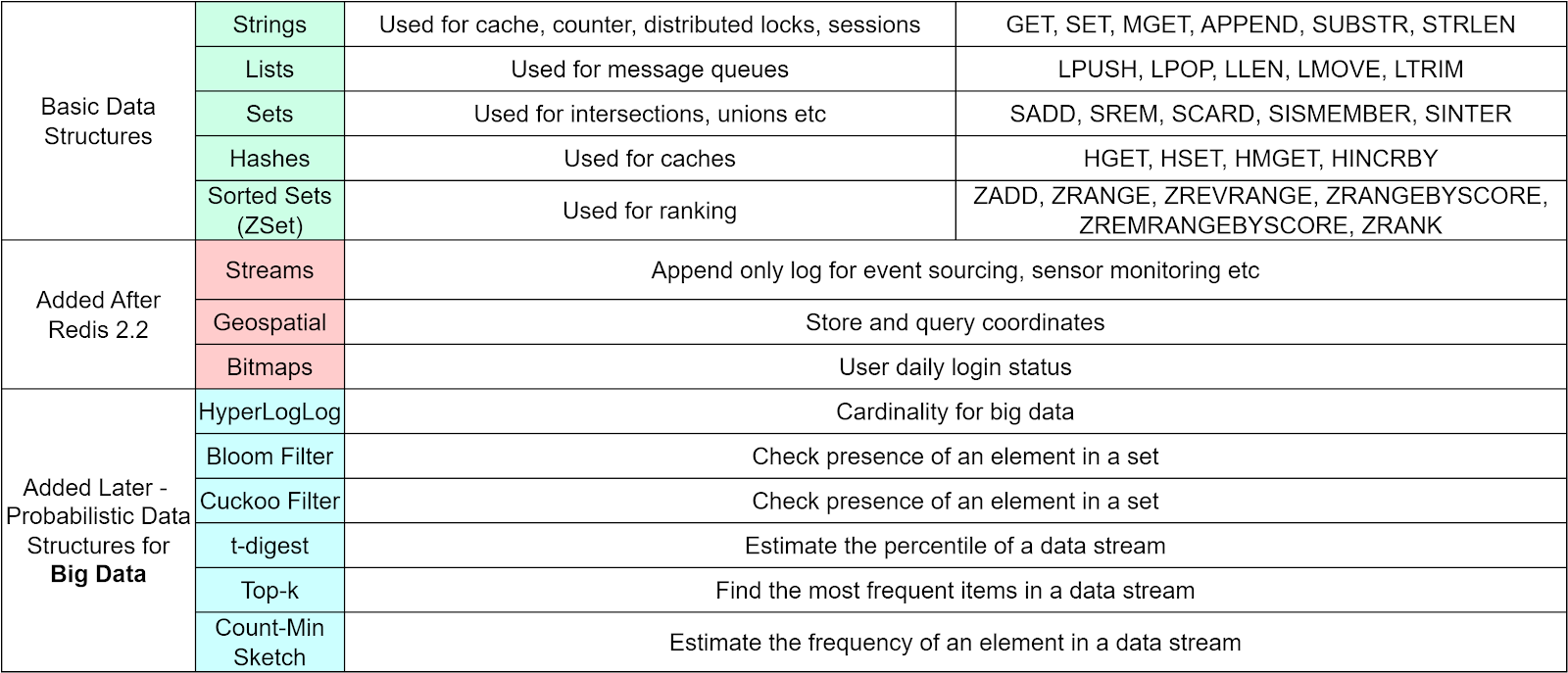 redis structures